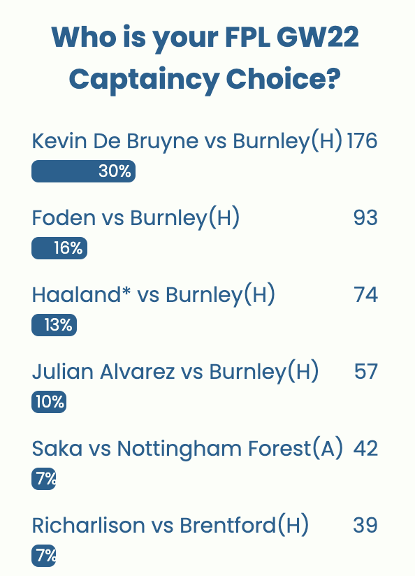 FPL GW22 Captaincy poll ~ Wisdom Of the Crowd
